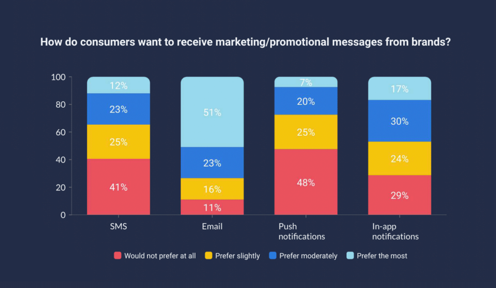 How do consumers want to receive promotional messages from brands?
