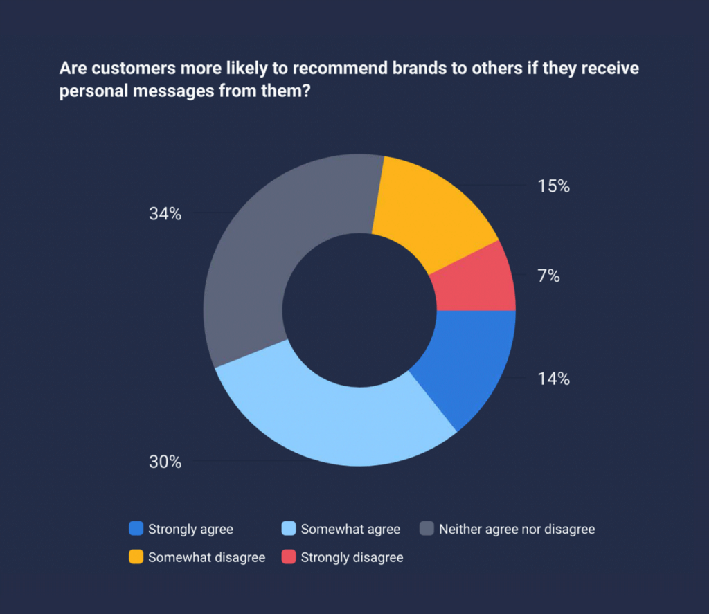 Are customers more likely to recommend brands to others if they receive personal messages from them? 