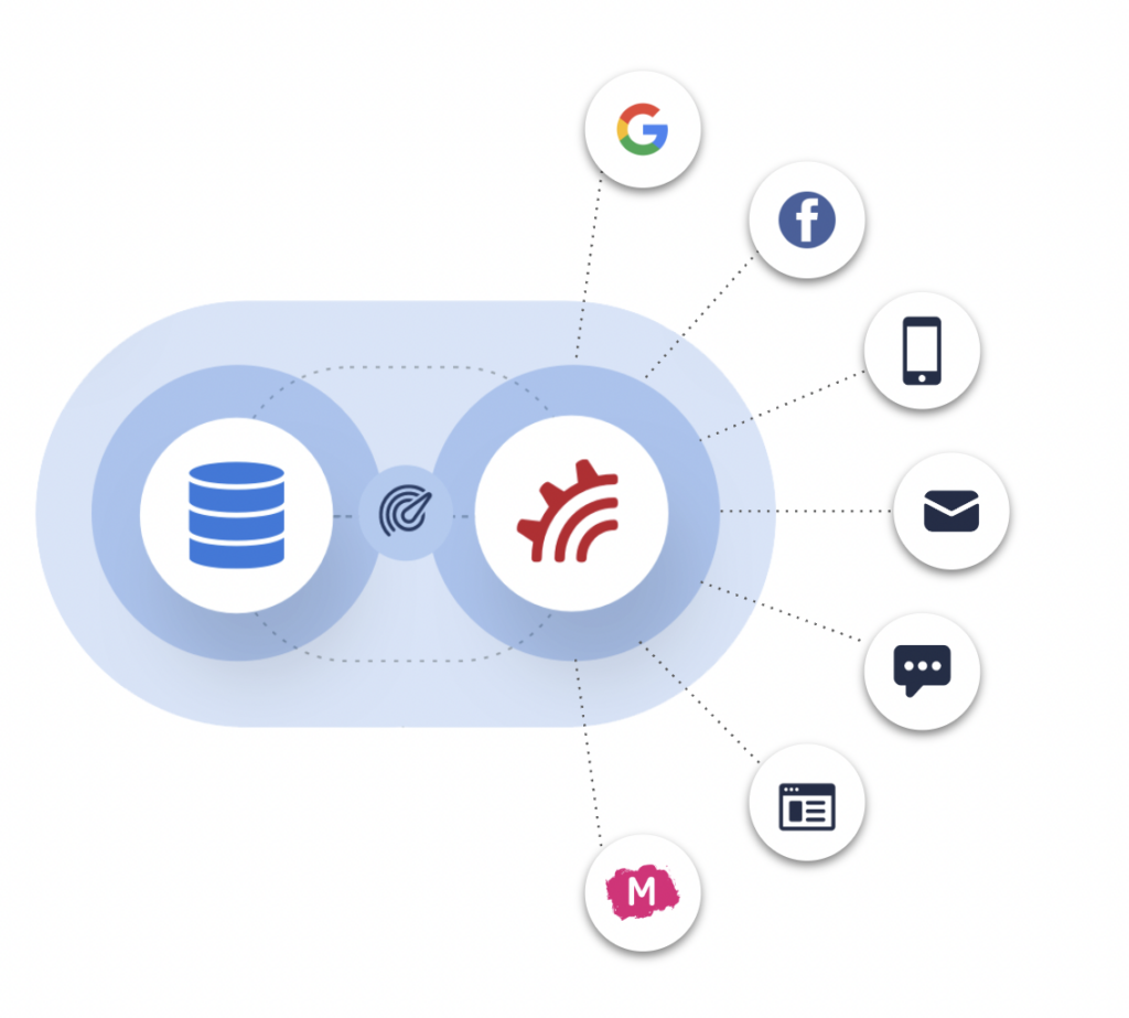 With MessageGears sitting on top of your data warehouse, you can access all of your customer data to inform all marketing channels.